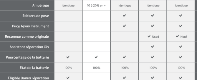 Tableau comparatif batterie iphone