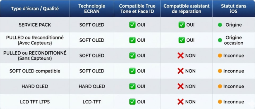 tableau comparatif écran iPhone